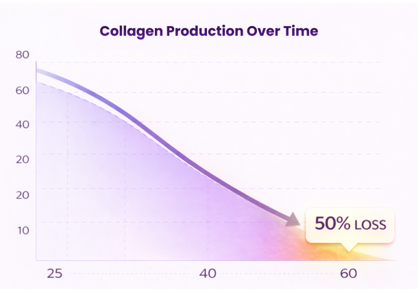 Collagen production over time chart showing 50% loss near age 60
